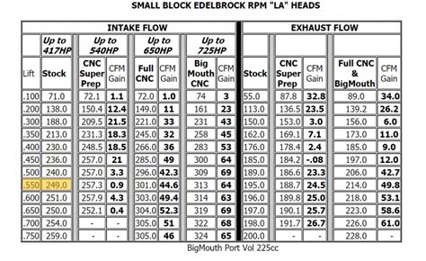  GM Performance Parts (GMPP). . Liberty performance heads flow numbers